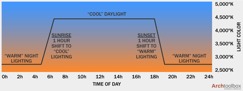 best light for circadian rhythm