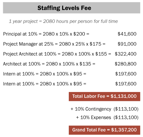 Calculating An Architectural Fee For Services Archtoolbox