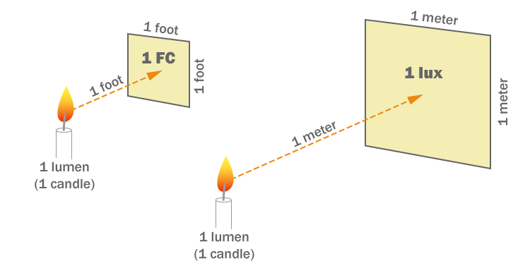 lux vs candela vs lumens