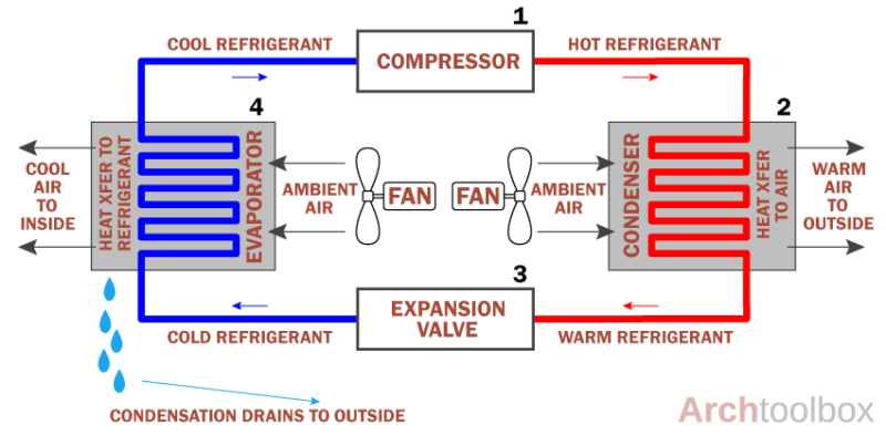 How Air Conditioners Work Archtoolbox