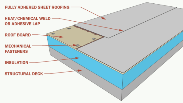 Types of Roof Membranes for Flat or Low-Slope Roofs - Archtoolbox