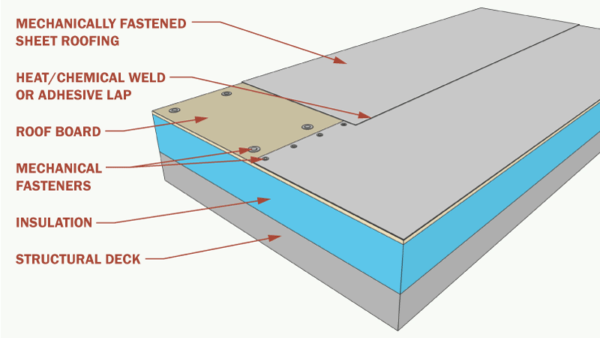 Types of Roof Membranes for Flat or Low-Slope Roofs - Archtoolbox