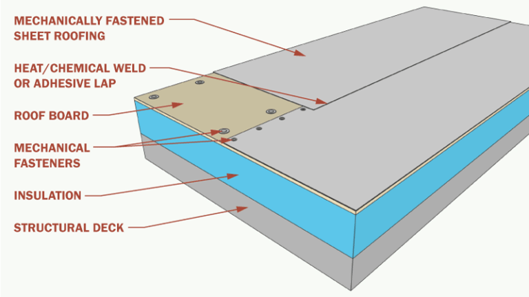 Types Of Roof Membranes For Flat Or Low-Slope Roofs - Archtoolbox