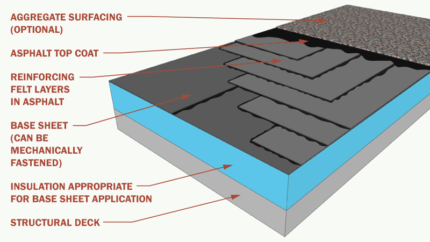 Types of Roof Membranes for Flat or Low-Slope Roofs - Archtoolbox