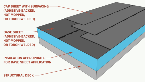 Types Of Roof Membranes For Flat Or Low-Slope Roofs - Archtoolbox