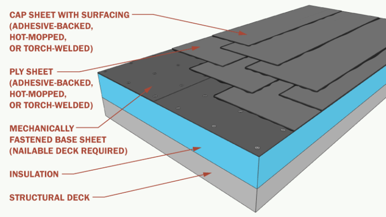 Types of Roof Membranes for Flat or Low-Slope Roofs - Archtoolbox