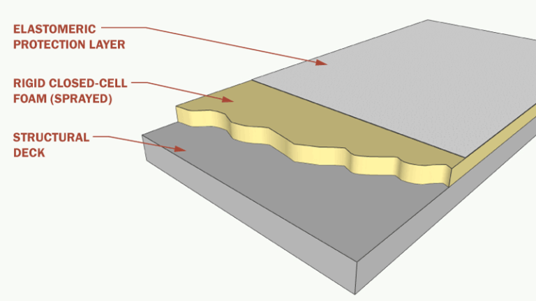 Types of Roof Membranes for Flat or Low-Slope Roofs - Archtoolbox