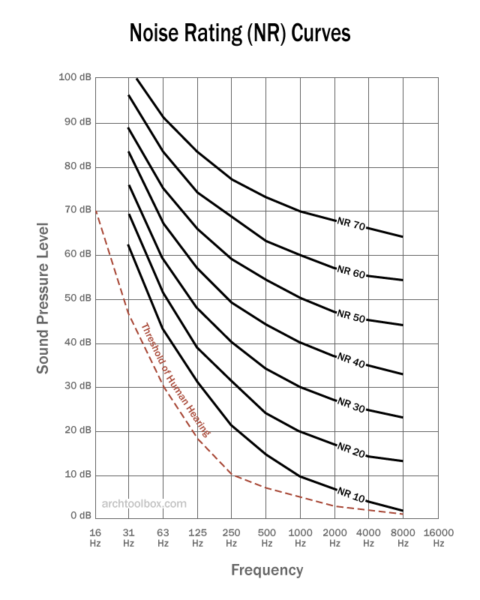 Architectural Acoustics - Acceptable Room Sound Levels - Archtoolbox