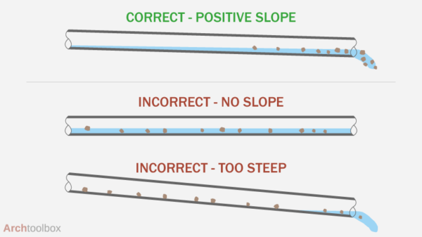 Drainage and Sewer Pipe Slope - Archtoolbox