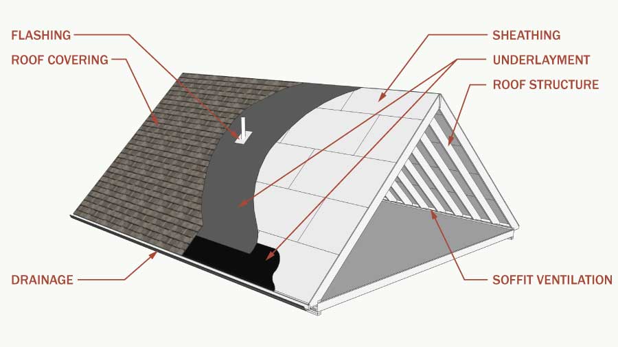 Schematic slope flow diagram on a high and steep slope.